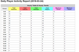 Player Activity Reports